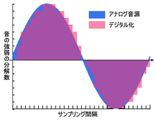 アナログ音源とデジタル化